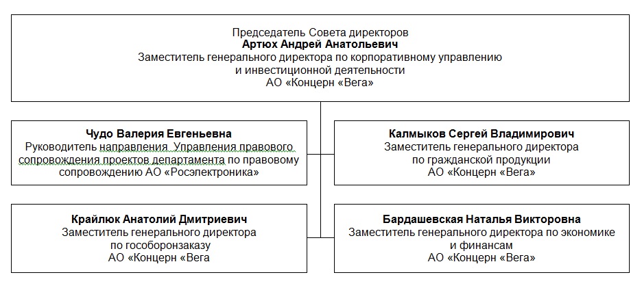 Совет директоров